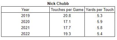 Nick Chubb touches